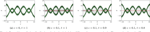 Figure 4 for Robust PAC$^m$: Training Ensemble Models Under Model Misspecification and Outliers