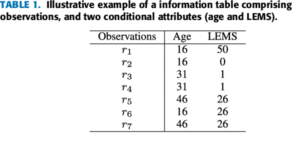 Figure 1 for Identifying Stroke Indicators Using Rough Sets
