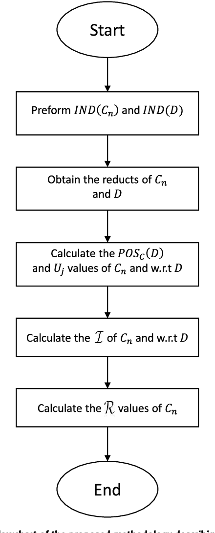Figure 2 for Identifying Stroke Indicators Using Rough Sets