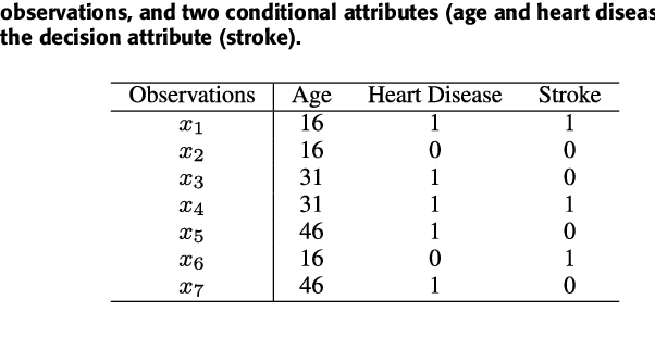 Figure 3 for Identifying Stroke Indicators Using Rough Sets