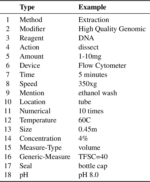Figure 1 for Fancy Man Lauches Zippo at WNUT 2020 Shared Task-1: A Bert Case Model for Wet Lab Entity Extraction