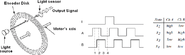 Figure 2 for Development of a multi-sensor perceptual system for mobile robot and EKF-based localization