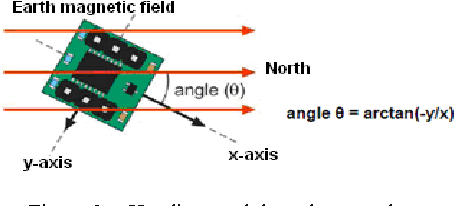 Figure 3 for Development of a multi-sensor perceptual system for mobile robot and EKF-based localization