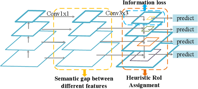 Figure 1 for AugFPN: Improving Multi-scale Feature Learning for Object Detection