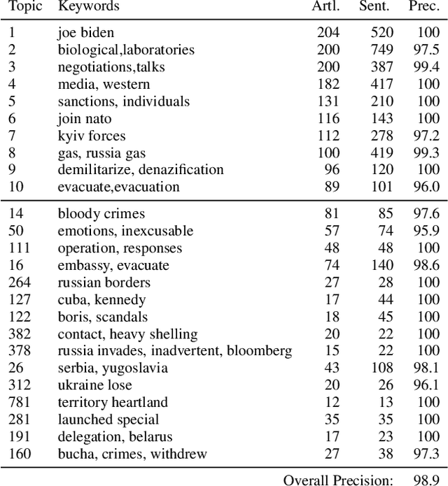 Figure 2 for Happenstance: Utilizing Semantic Search to Track Russian State Media Narratives about the Russo-Ukrainian War On Reddit