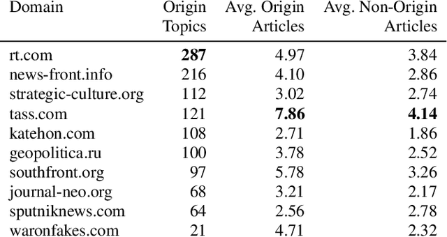 Figure 3 for Happenstance: Utilizing Semantic Search to Track Russian State Media Narratives about the Russo-Ukrainian War On Reddit