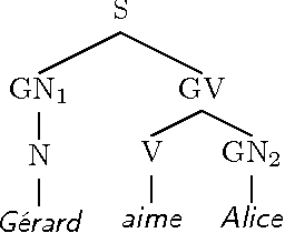 Figure 1 for Les mathématiques de la langue : l'approche formelle de Montague