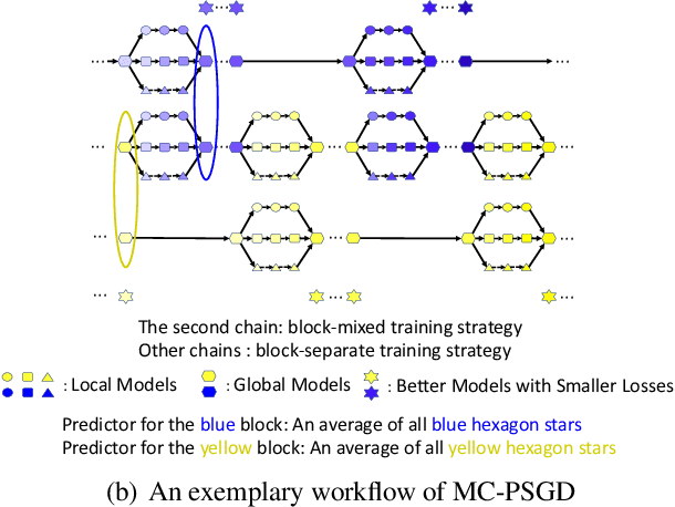 Figure 1 for Distributed Optimization over Block-Cyclic Data