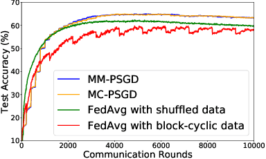 Figure 3 for Distributed Optimization over Block-Cyclic Data