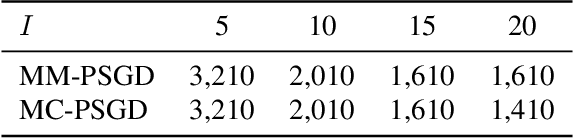 Figure 2 for Distributed Optimization over Block-Cyclic Data