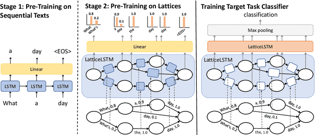 Figure 3 for Learning Spoken Language Representations with Neural Lattice Language Modeling