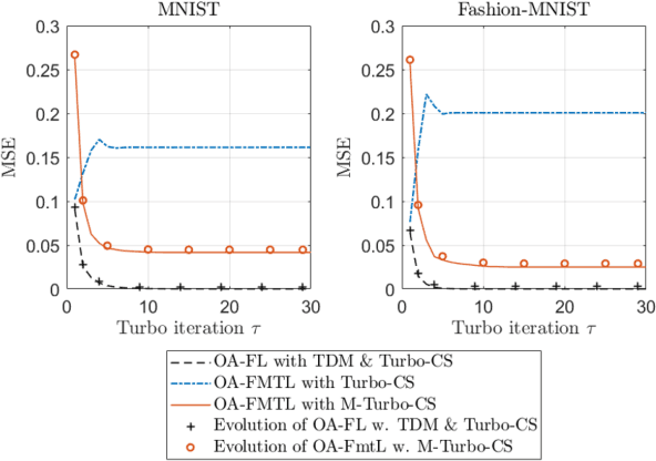 Figure 4 for Over-the-Air Federated Multi-Task Learning via Model Sparsification and Turbo Compressed Sensing