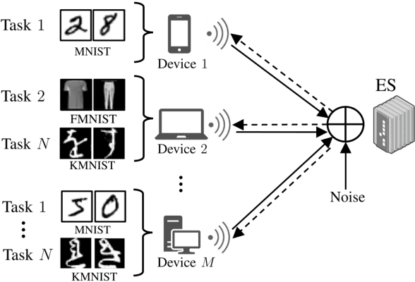 Figure 1 for Over-the-Air Federated Multi-Task Learning via Model Sparsification and Turbo Compressed Sensing