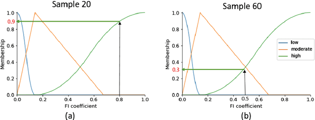 Figure 3 for Mechanistic Interpretation of Machine Learning Inference: A Fuzzy Feature Importance Fusion Approach