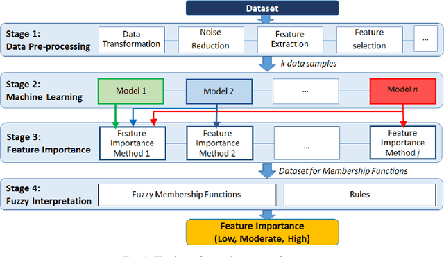 Figure 1 for Mechanistic Interpretation of Machine Learning Inference: A Fuzzy Feature Importance Fusion Approach