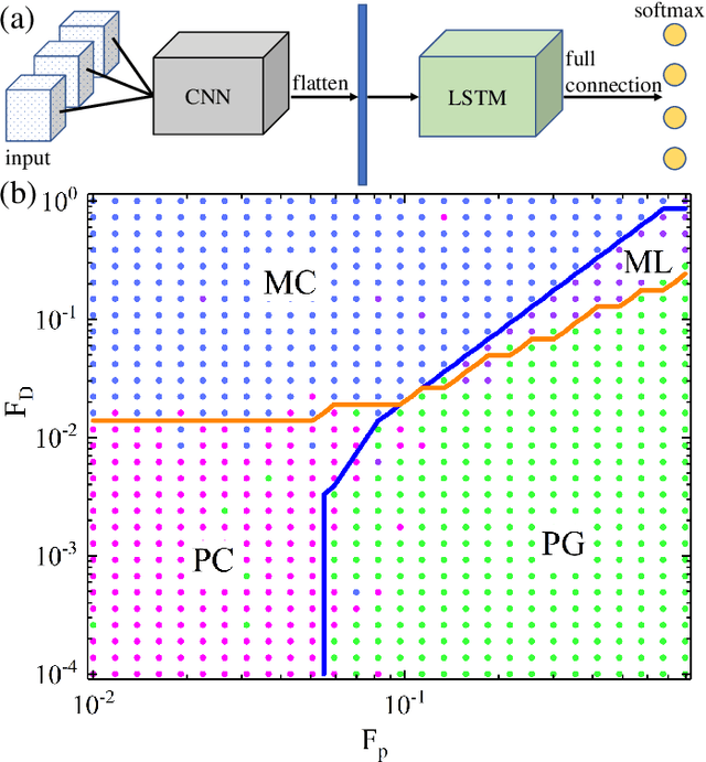 Figure 3 for Learning Order Parameters from Videos of Dynamical Phases for Skyrmions with Neural Networks