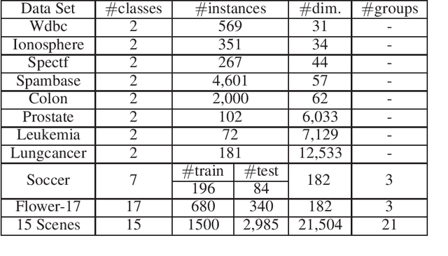 Figure 1 for Online Group Feature Selection