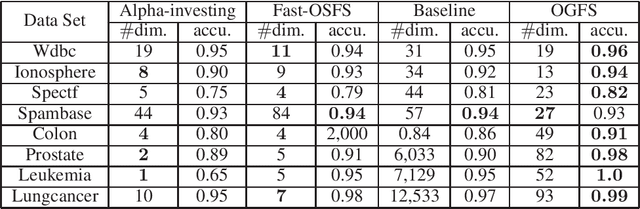 Figure 2 for Online Group Feature Selection