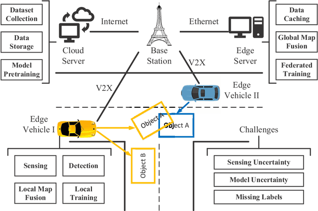 Figure 1 for Distributed Dynamic Map Fusion via Federated Learning for Intelligent Networked Vehicles