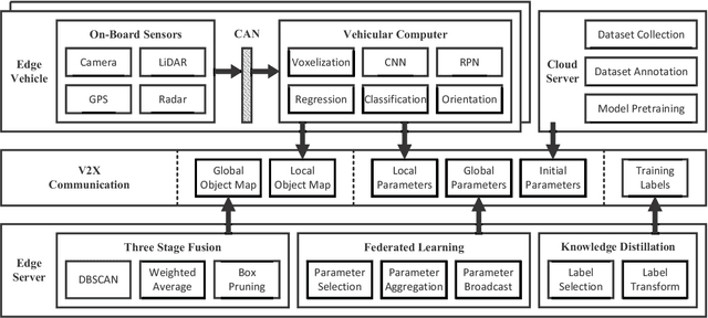 Figure 2 for Distributed Dynamic Map Fusion via Federated Learning for Intelligent Networked Vehicles