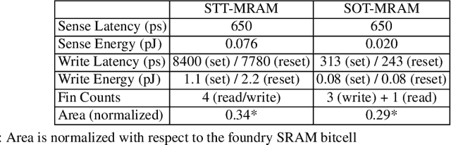Figure 2 for Efficient Deep Learning Using Non-Volatile Memory Technology