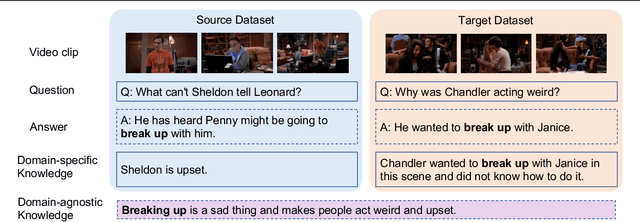 Figure 1 for Transferring Domain-Agnostic Knowledge in Video Question Answering