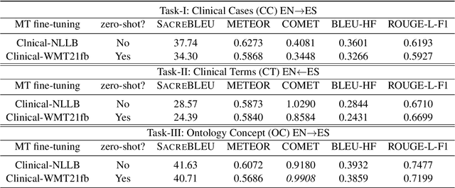 Figure 2 for Using Massive Multilingual Pre-Trained Language Models Towards Real Zero-Shot Neural Machine Translation in Clinical Domain