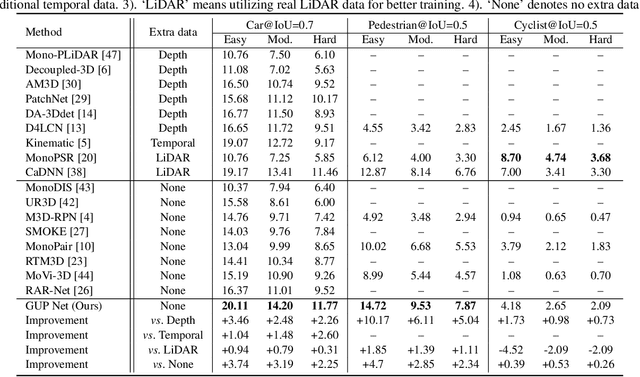 Figure 2 for Geometry Uncertainty Projection Network for Monocular 3D Object Detection
