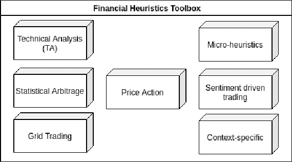 Figure 1 for Integrating Heuristics and Learning in a Computational Architecture for Cognitive Trading