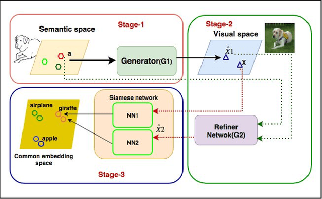 Figure 1 for Stacked Adversarial Network for Zero-Shot Sketch based Image Retrieval