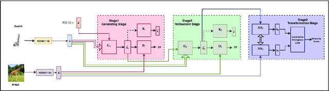 Figure 3 for Stacked Adversarial Network for Zero-Shot Sketch based Image Retrieval