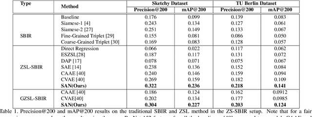 Figure 2 for Stacked Adversarial Network for Zero-Shot Sketch based Image Retrieval