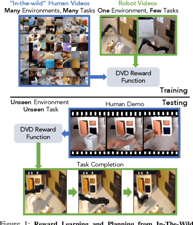Figure 1 for Learning Generalizable Robotic Reward Functions from "In-The-Wild" Human Videos