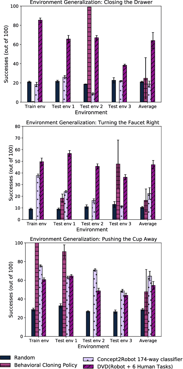 Figure 4 for Learning Generalizable Robotic Reward Functions from "In-The-Wild" Human Videos
