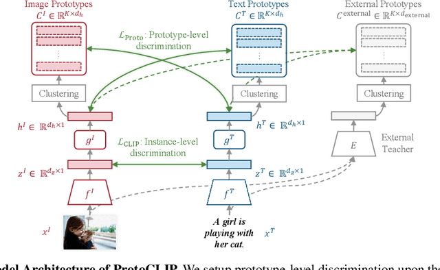 Figure 4 for Prototypical Contrastive Language Image Pretraining