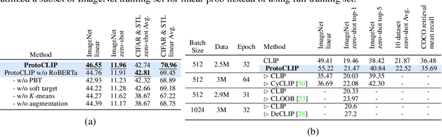 Figure 2 for Prototypical Contrastive Language Image Pretraining