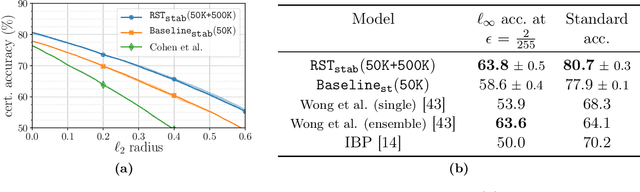 Figure 2 for Unlabeled Data Improves Adversarial Robustness