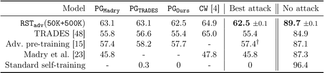 Figure 1 for Unlabeled Data Improves Adversarial Robustness