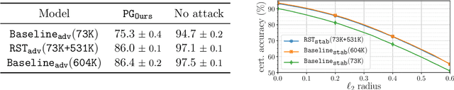 Figure 3 for Unlabeled Data Improves Adversarial Robustness