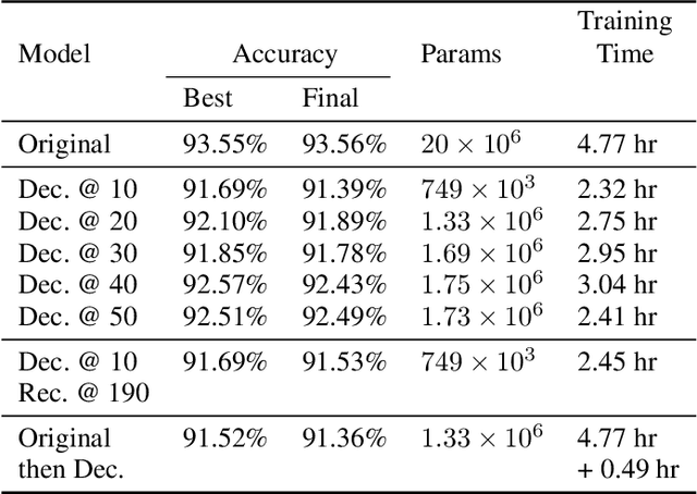 Figure 2 for Accelerating Training using Tensor Decomposition