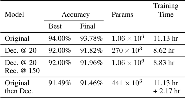 Figure 4 for Accelerating Training using Tensor Decomposition