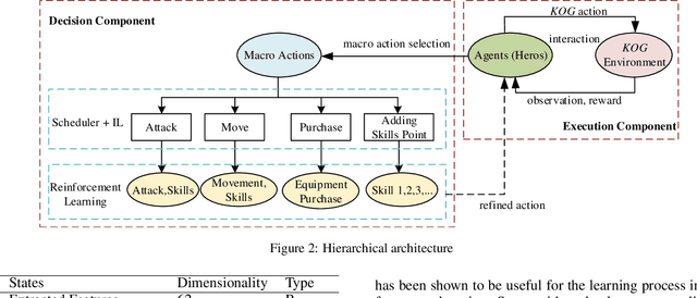 Figure 2 for Hierarchical Reinforcement Learning for Multi-agent MOBA Game