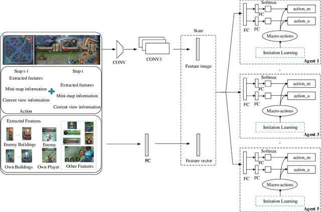 Figure 4 for Hierarchical Reinforcement Learning for Multi-agent MOBA Game