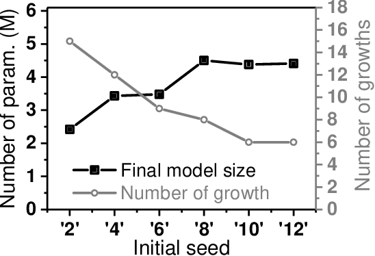 Figure 2 for Efficient Network Construction through Structural Plasticity