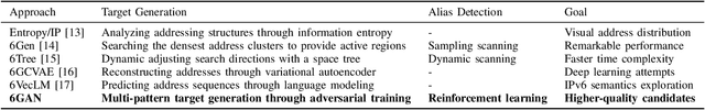 Figure 4 for 6GAN: IPv6 Multi-Pattern Target Generation via Generative Adversarial Nets with Reinforcement Learning