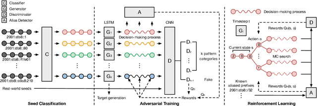 Figure 1 for 6GAN: IPv6 Multi-Pattern Target Generation via Generative Adversarial Nets with Reinforcement Learning