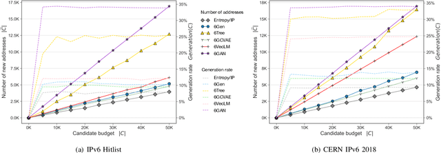 Figure 3 for 6GAN: IPv6 Multi-Pattern Target Generation via Generative Adversarial Nets with Reinforcement Learning