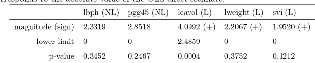 Figure 3 for Selective Inference for $L_2$-Boosting