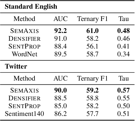 Figure 3 for SemAxis: A Lightweight Framework to Characterize Domain-Specific Word Semantics Beyond Sentiment