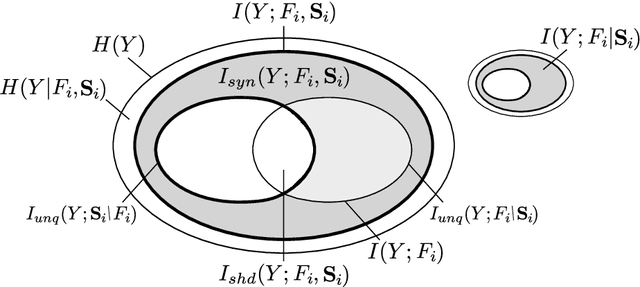 Figure 3 for A Rigorous Information-Theoretic Definition of Redundancy and Relevancy in Feature Selection Based on (Partial) Information Decomposition